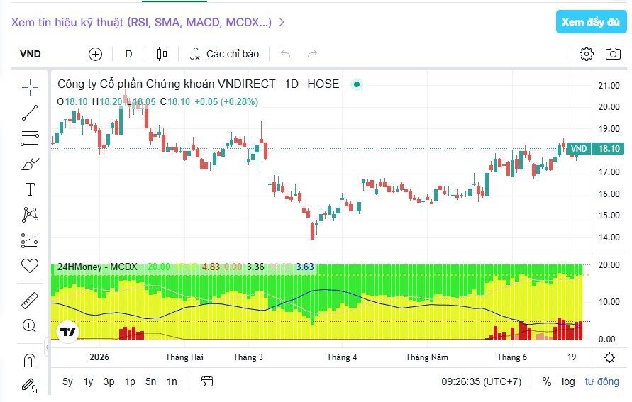 Cổ phiếu VND giờ thế nào sau cam kết gây chú ý của bà Phạm Minh Hương?