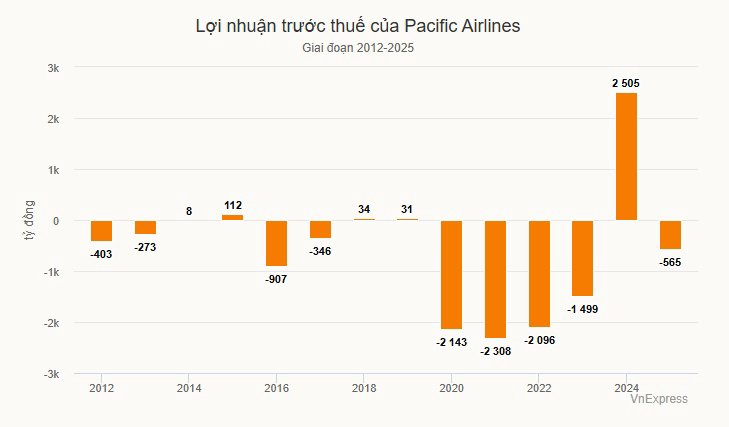 Pacific Airlines lỗ lũy kế hơn 10.000 tỷ đồng